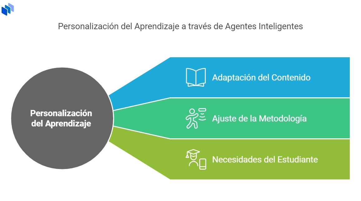 Esquema de Agentes Inteligentes en IA para el aprendizaje (Techopedia).