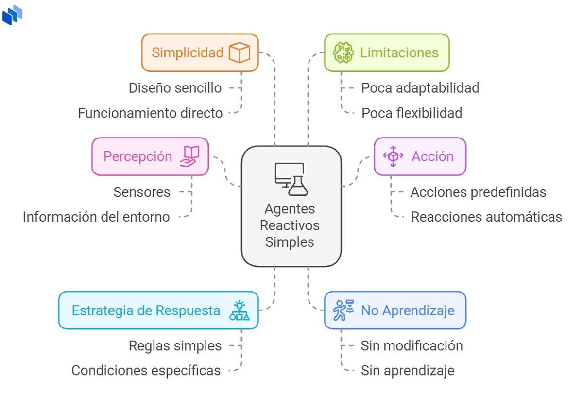 agente ia simple
