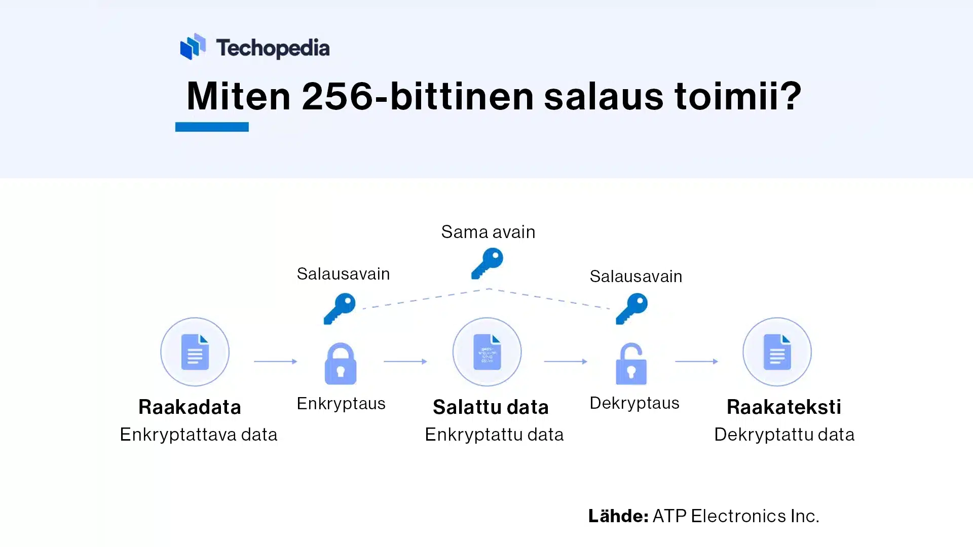 miten 256-bittinen salaus toimii ja sen eri vaiheet