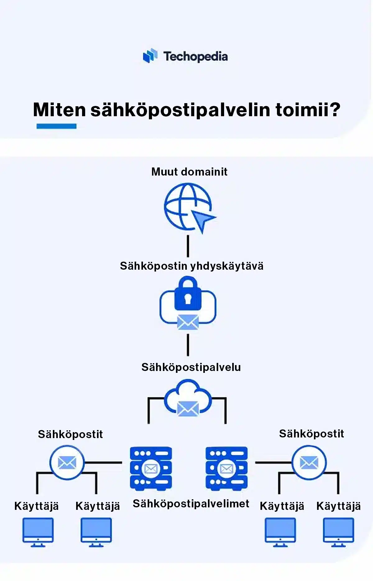 Kaavio sähköpostipalvelimen toiminnasta.