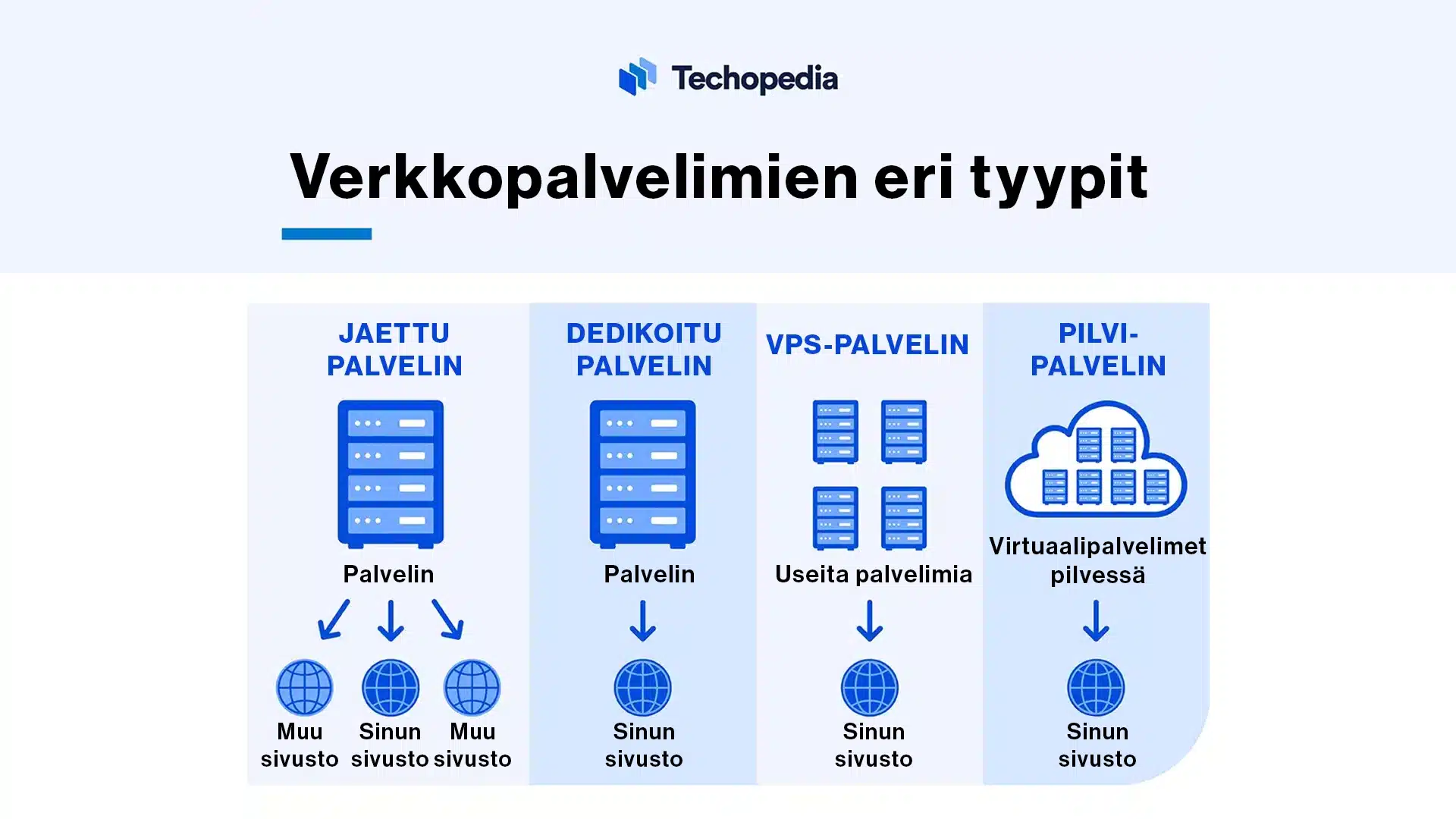 verkkopalvelimien eri tyypit tarjoavat erilaisia palveluita