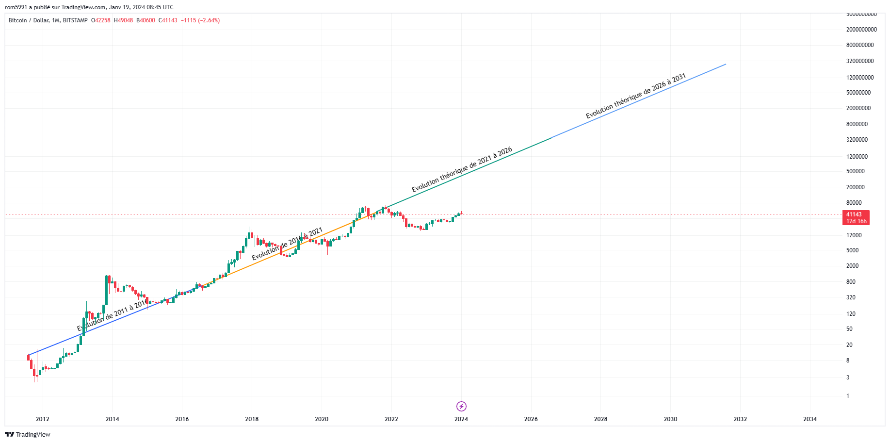 théorie prévision bitcoin