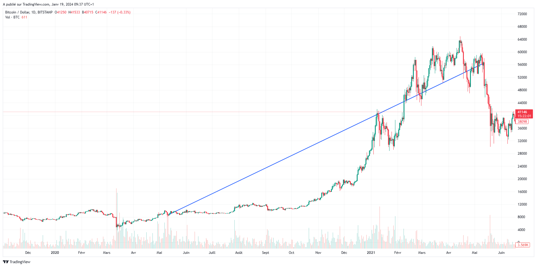 prévision bitcoin halving