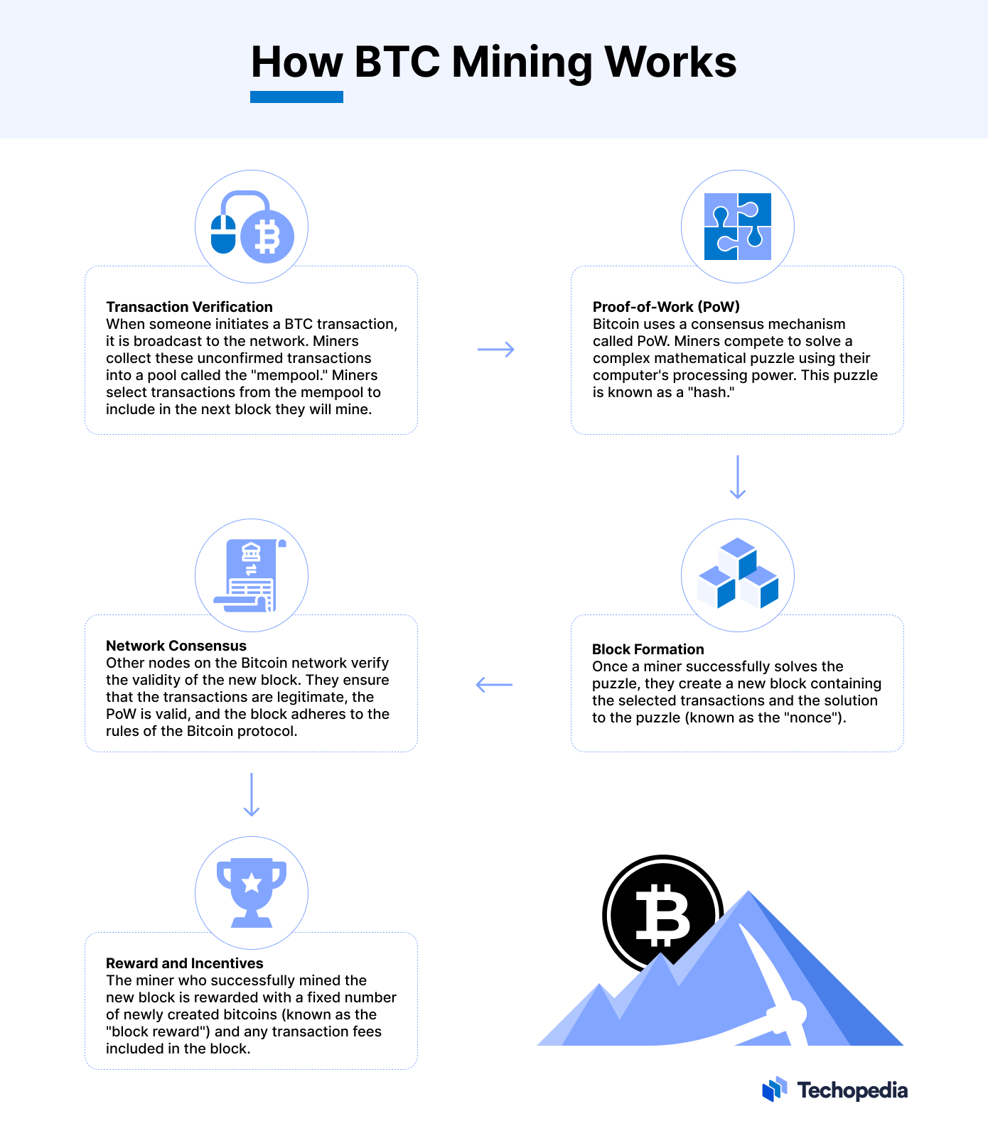 comment miner du bitcoin à domicile