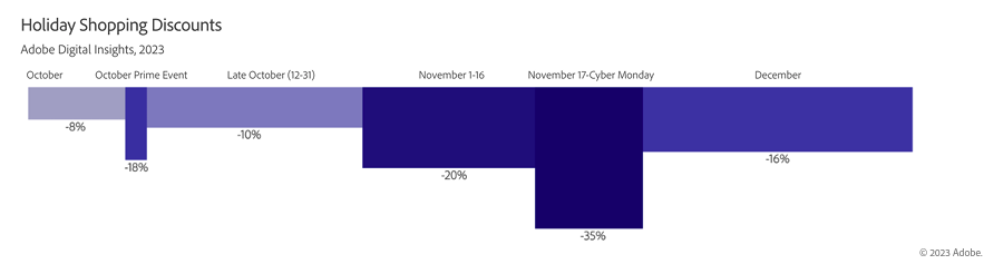 statistiques cyber monday