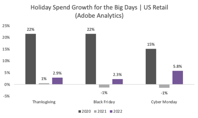 statistiques cyber monday