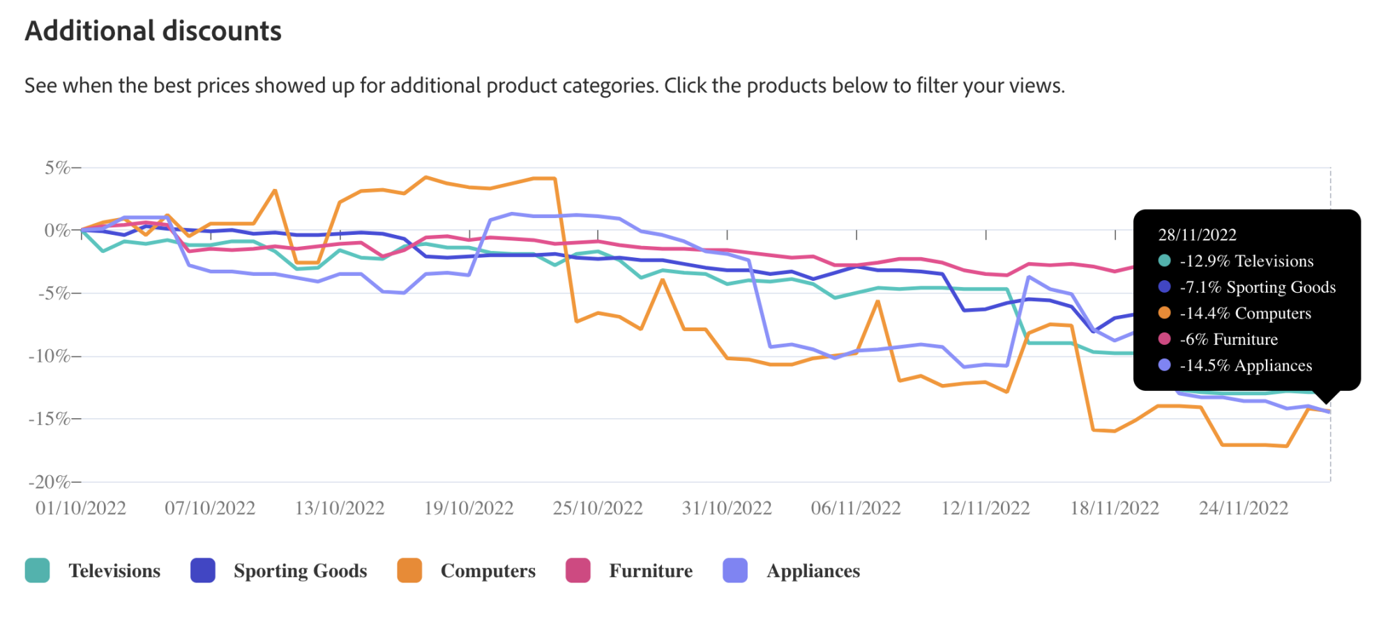 statistiques cyber monday