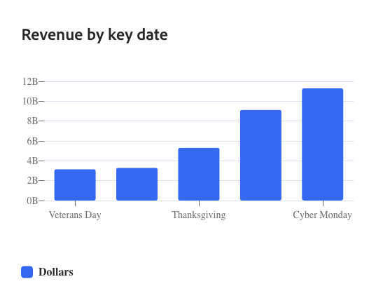 statistiques cyber monday