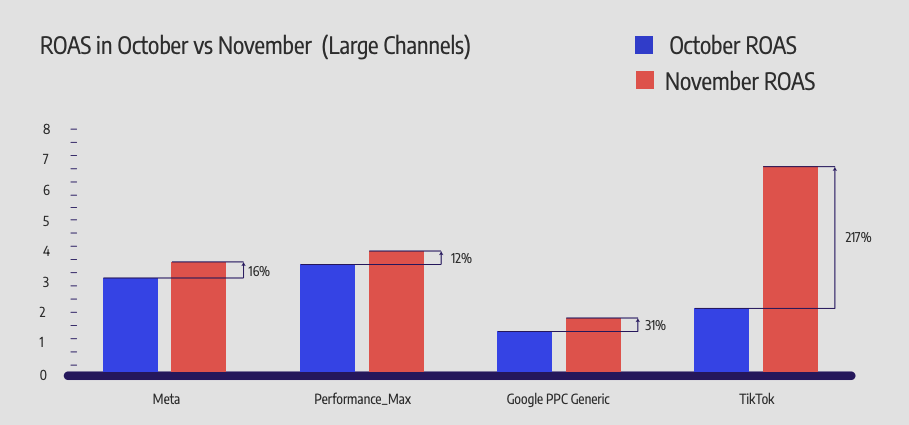 statistiques cyber monday