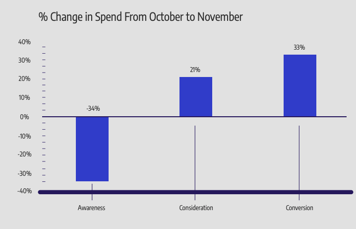 statistiques cyber monday