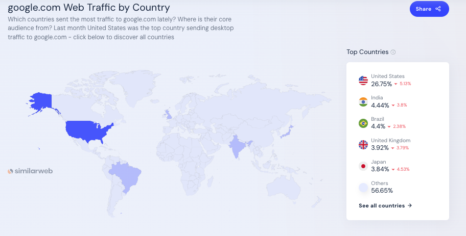 statistiques de recherche Google à connaître