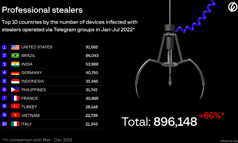 statistiques phishing