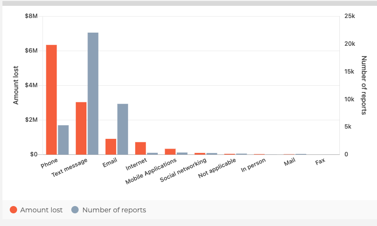 statistiques phishing