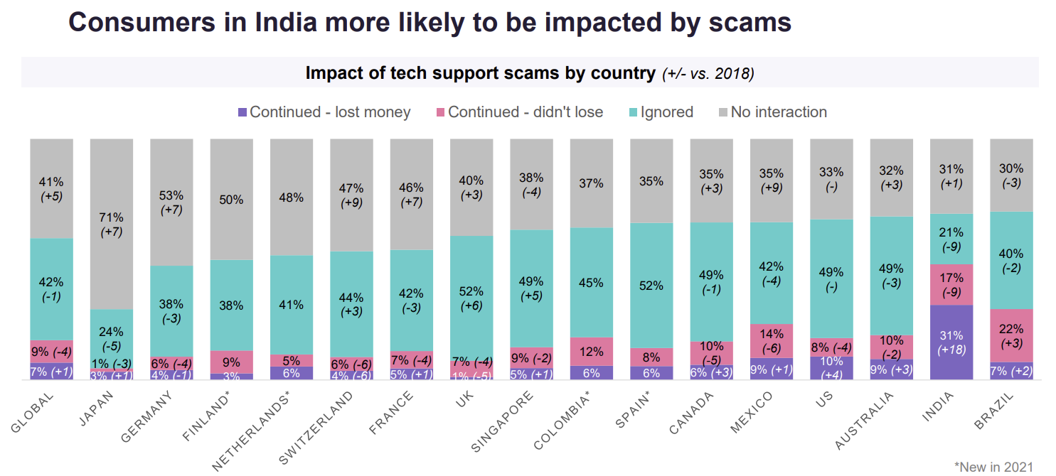 50+ statistiques sur le phishing à connaître où, qui et quoi est