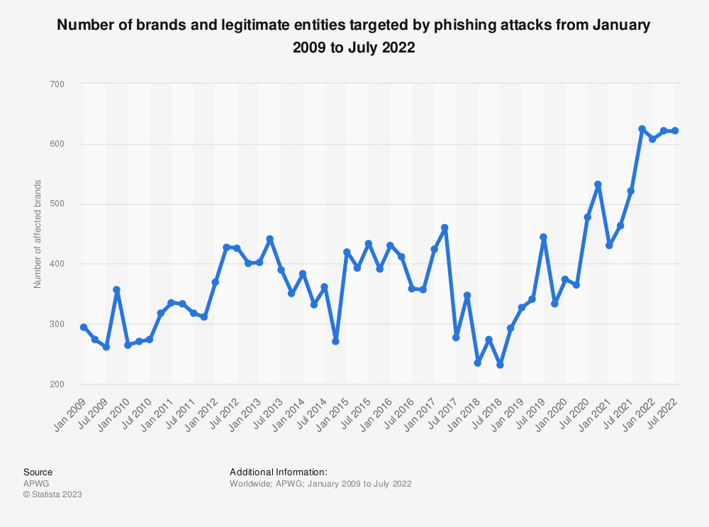 statistiques phishing