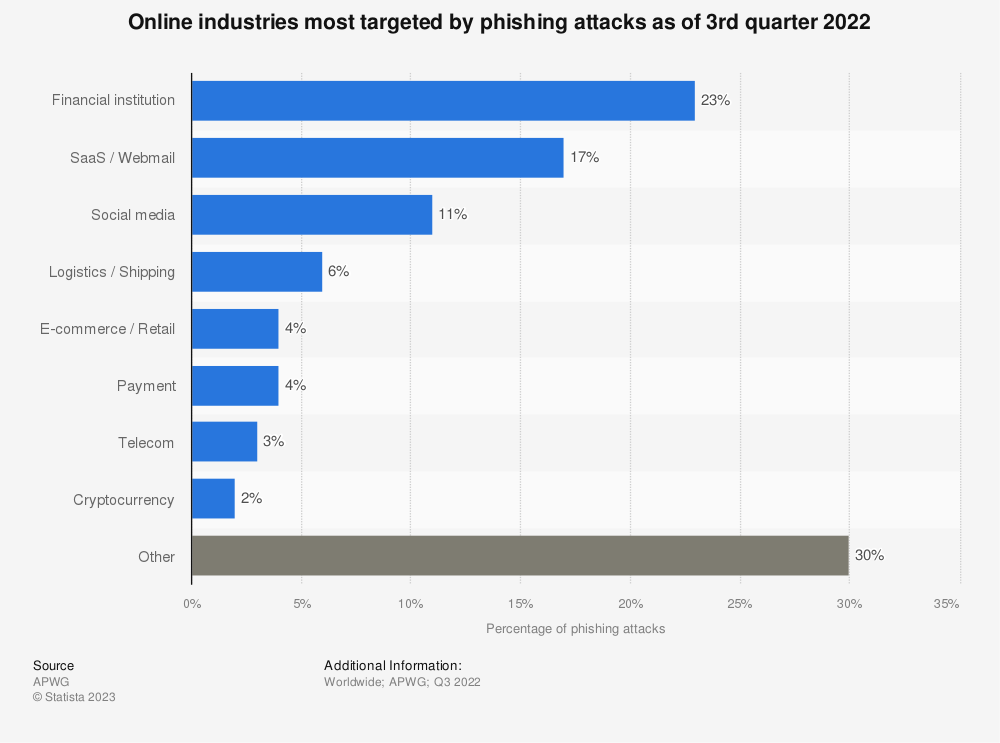 statistiques phishing