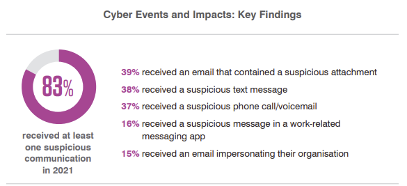 statistiques phishing
