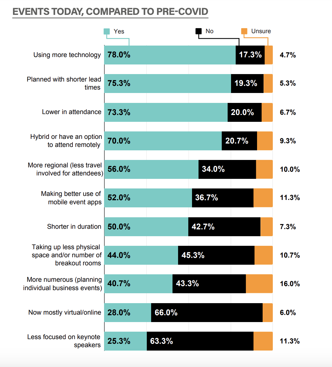 statistiques réseautage