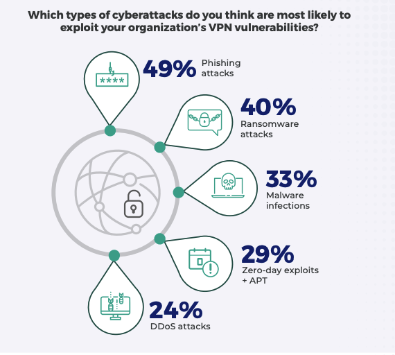 statistiques vpn