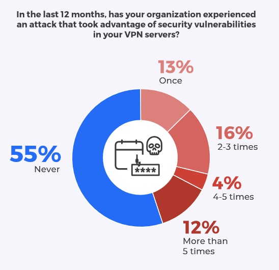 statistiques vpn