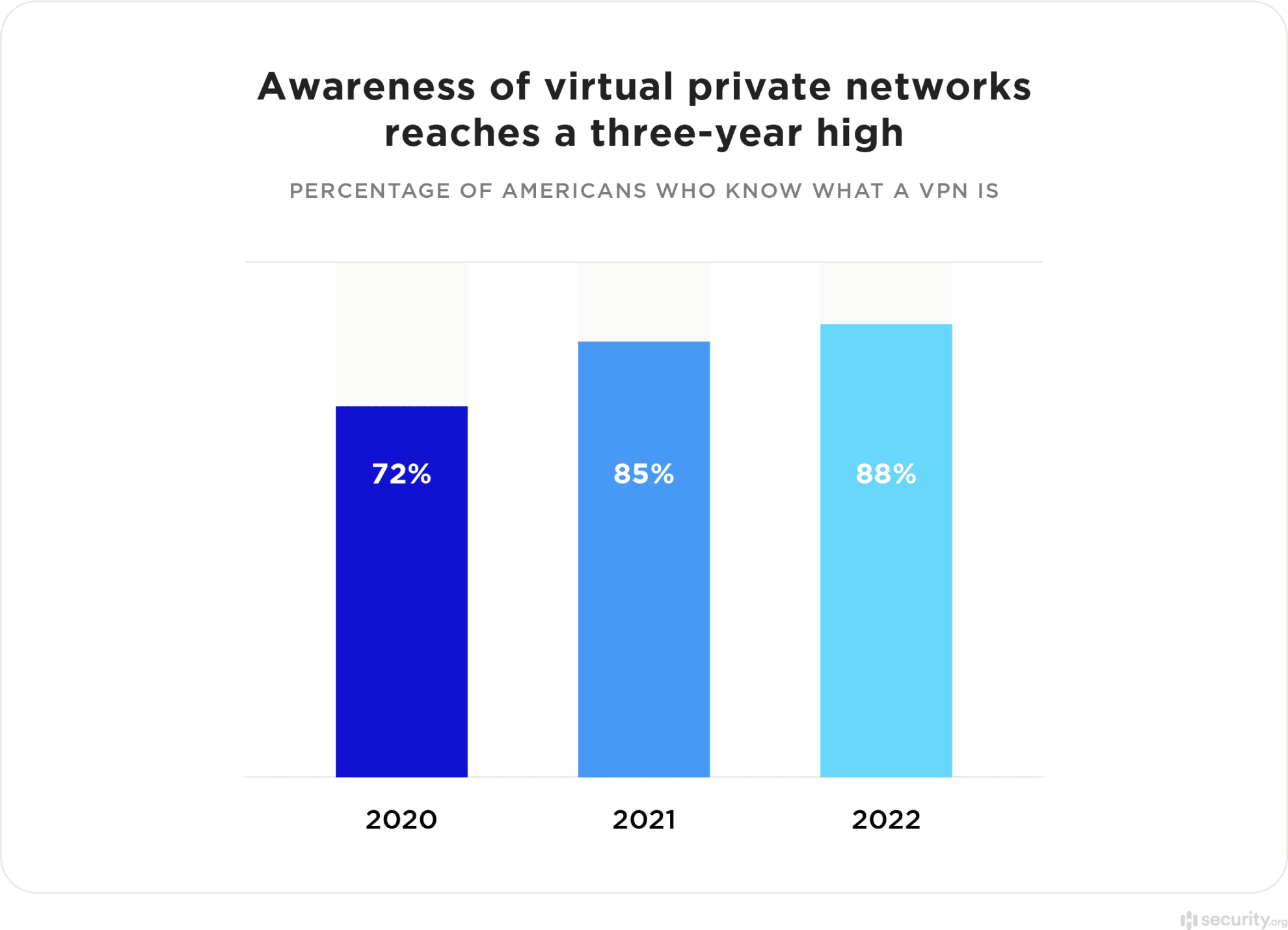 statistiques vpn