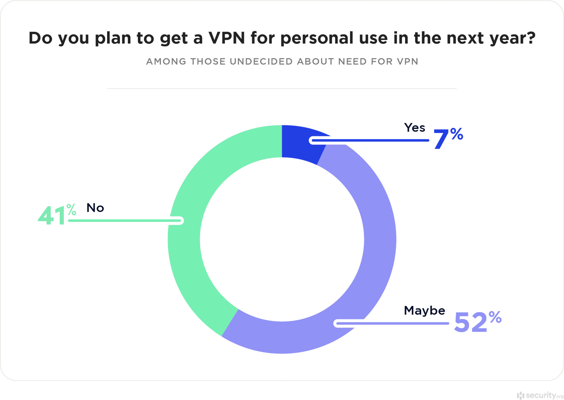 statistiques vpn