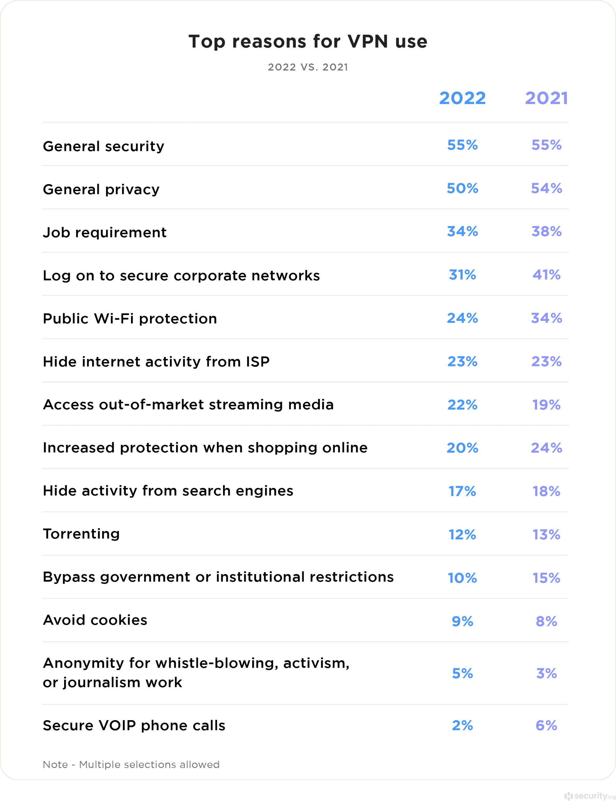 statistiques vpn