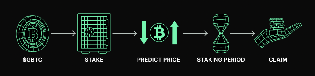 Staking de Green Bitcoin