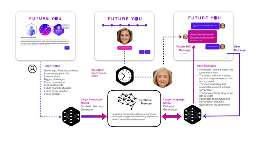 future you chatbot IA
