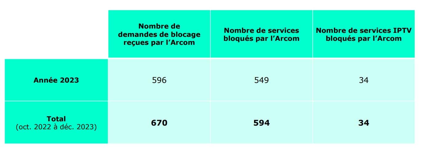 blocage des iptv par arcom en France