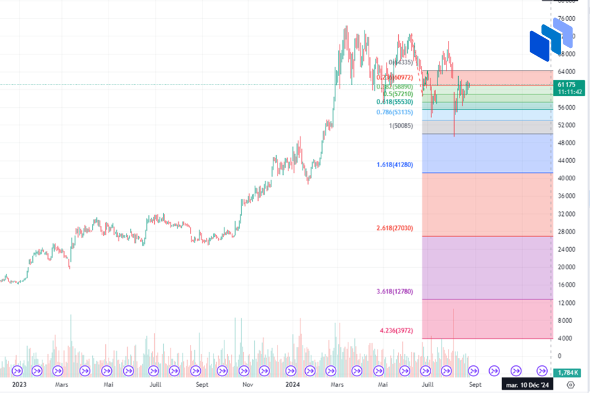 Extensions Fibonacci