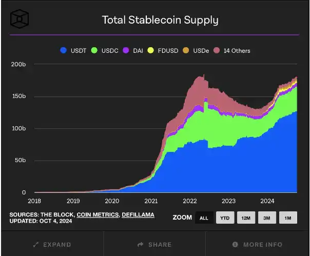 Total Stablecoin supply