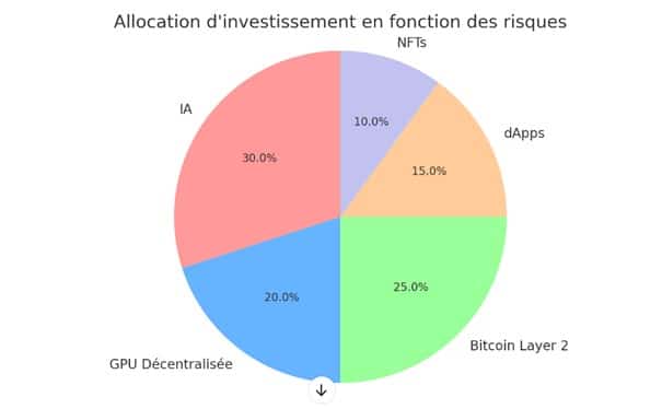 Décider des allocations de votre portefeuille