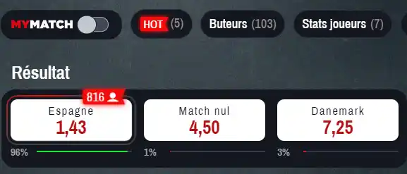 cote espagne danemark