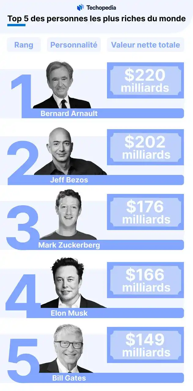 top 5 des plus riches