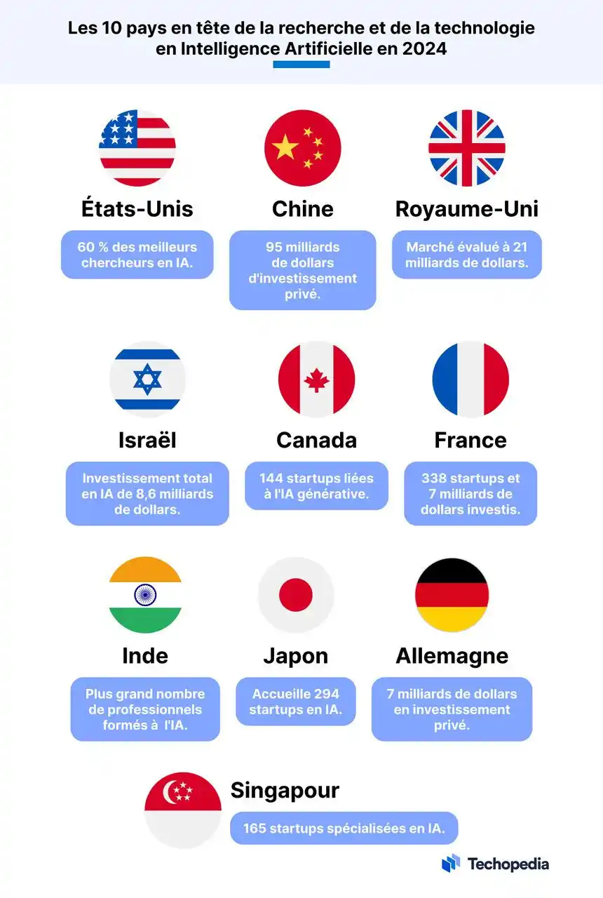 top pays IA