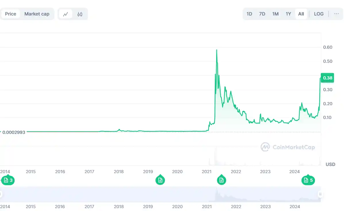 graphique Dogecoin all time