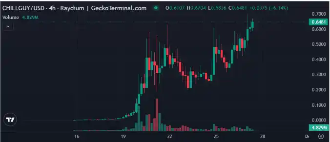 Analyse Technique du Jeton Chill Guy 