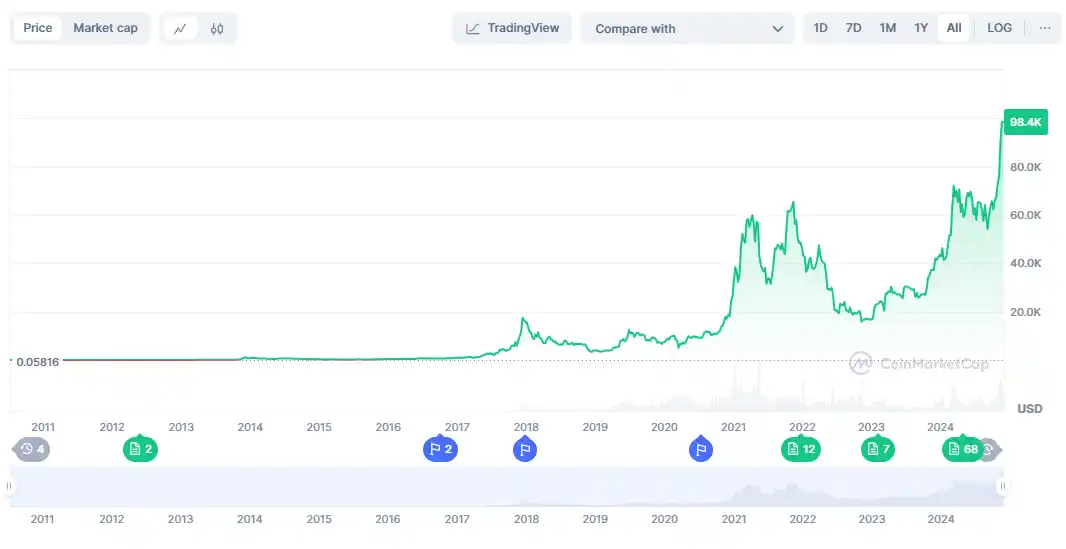 bitcoin prix
