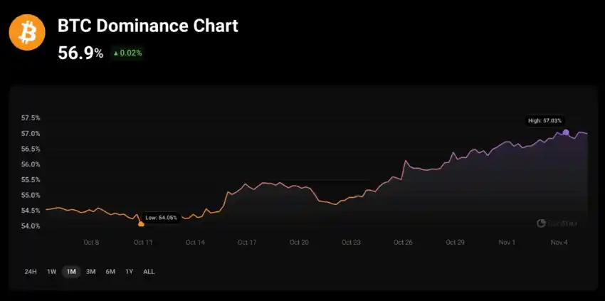 dominance bitcoin
