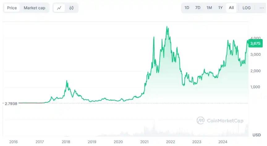 mise à jour Pectra ETH