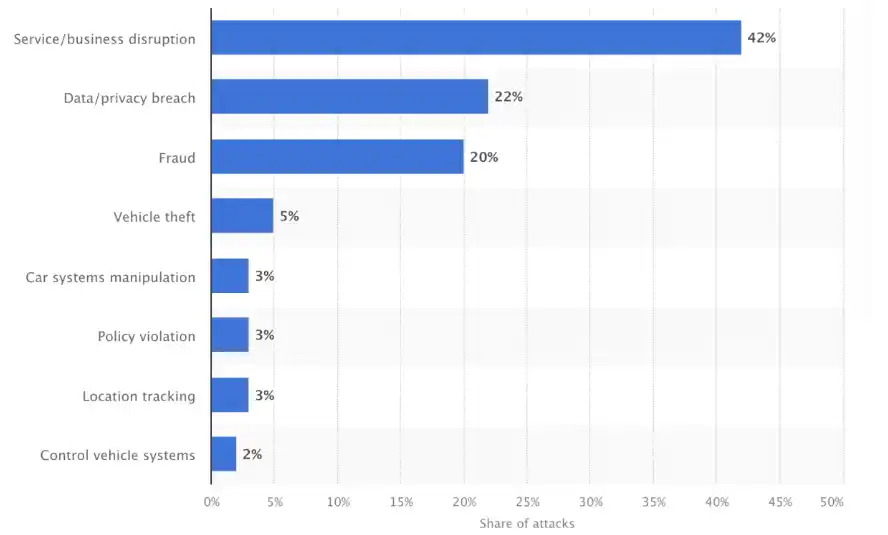types de cyberattaques et cybersécurité secteur automobile