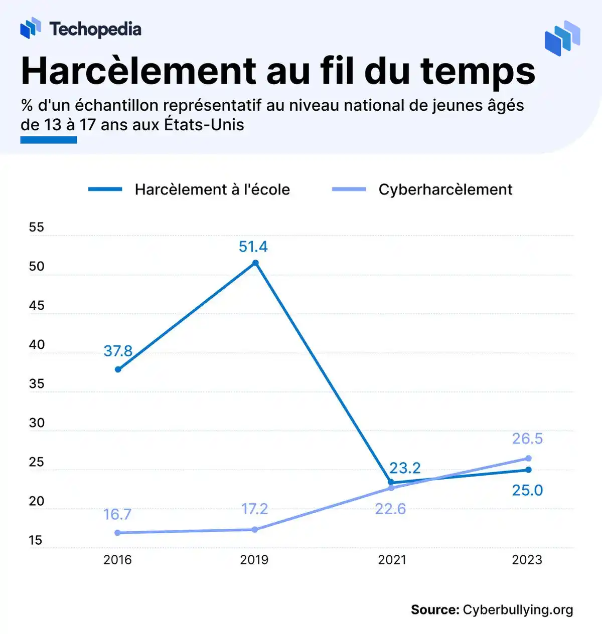 cyberharcèlement stats