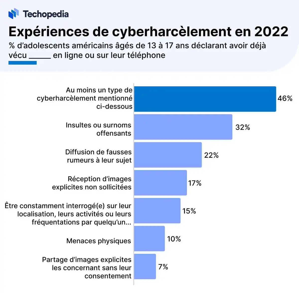 expériences de cyberharcèlement
