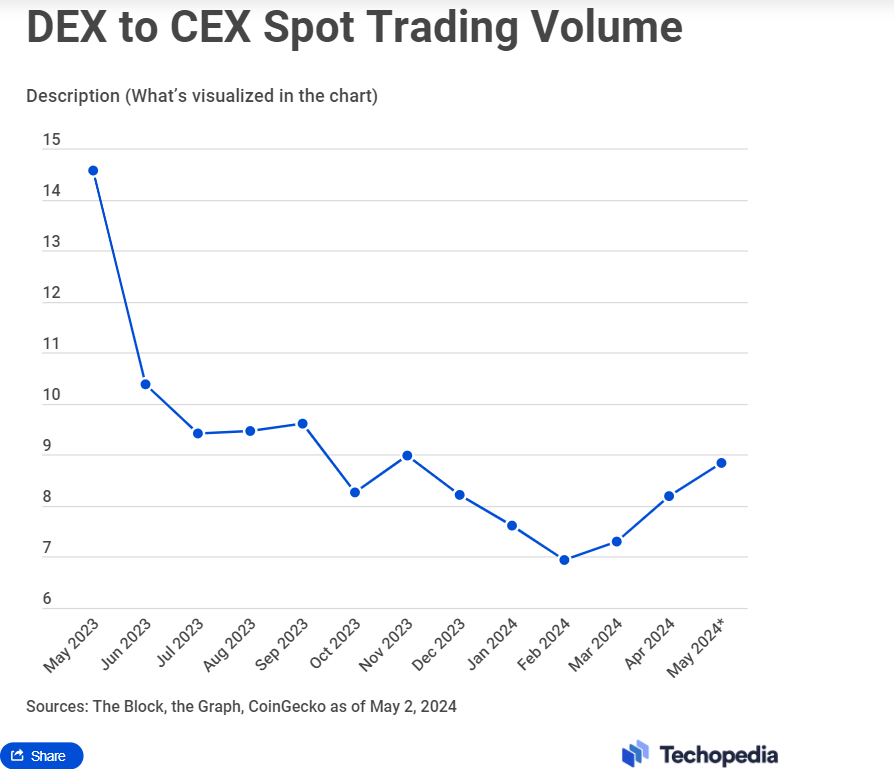 cex vs dex - grafico