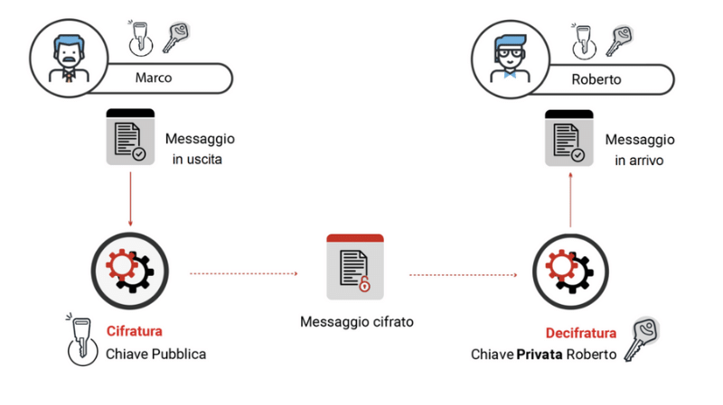 paypal - crittografia