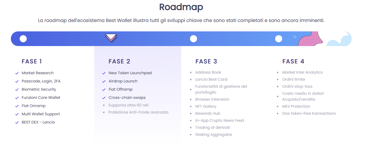 previsioni best wallet token - roadmap
