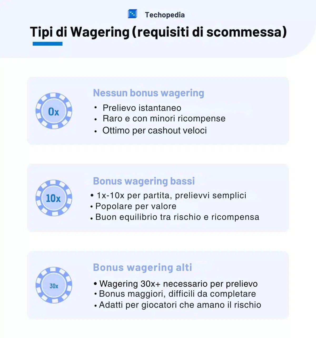 Tipi di Wagering (requisiti di scommessa)