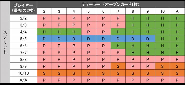 ブラックジャック ストラテジー