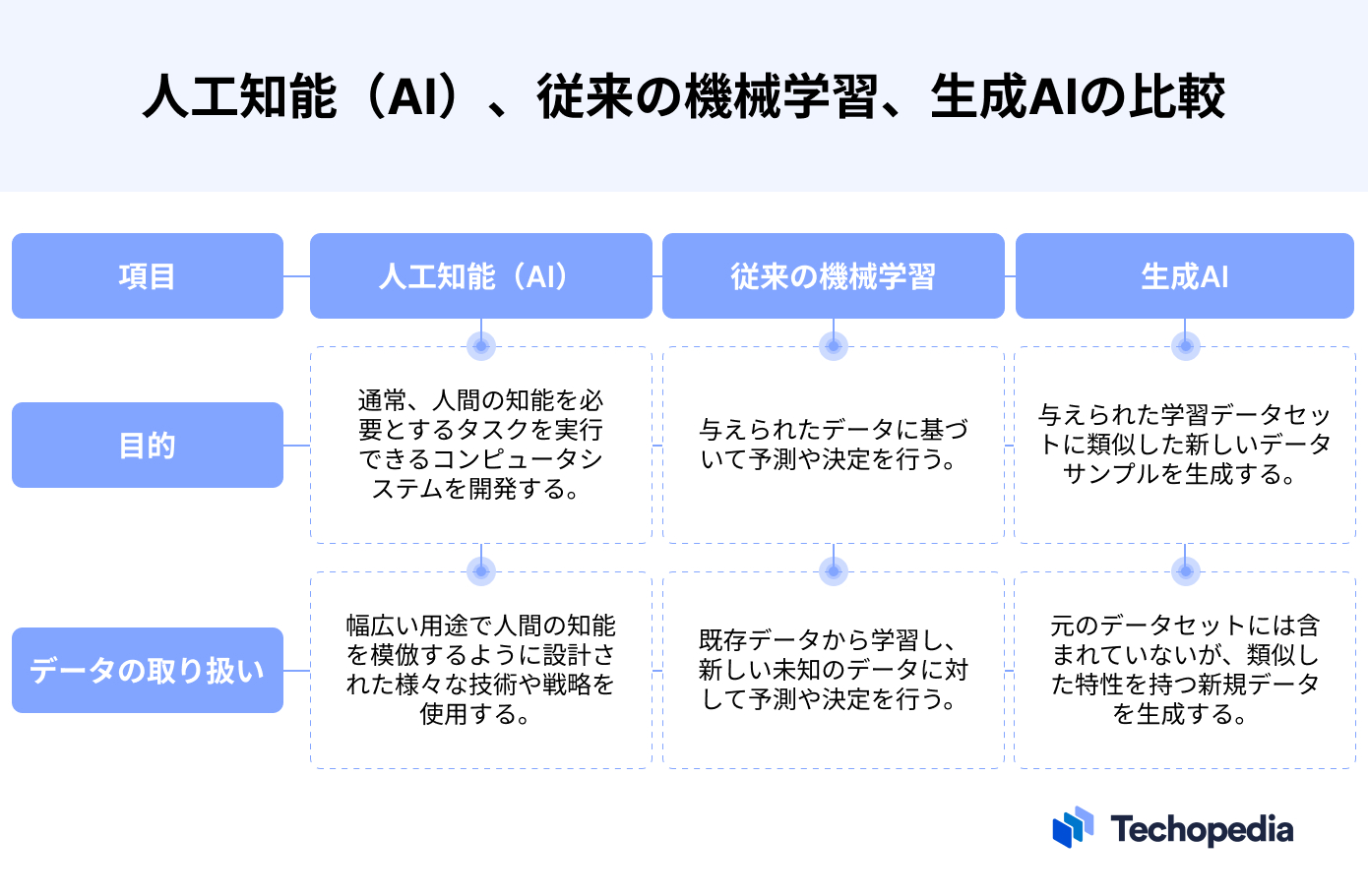 AIと従来の機械学習、生成AIとの比較